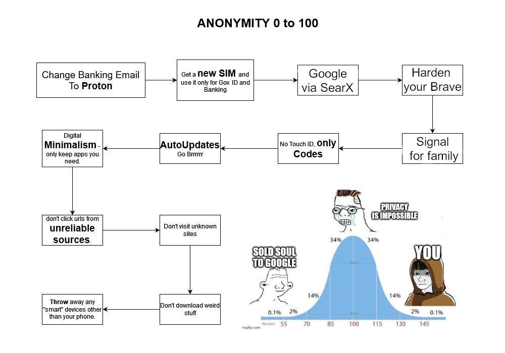 Anonymity 0 to 100 first steps of Privacy